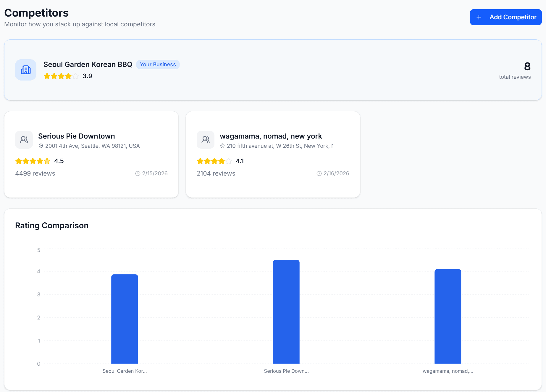 FiveReply competitor tracking with rating comparison chart